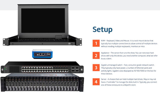 SATA/SAS drive wiping hardware for WipeOS - 48 drives